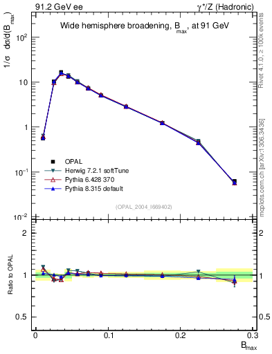 Plot of broadjmax in 91.2 GeV ee collisions
