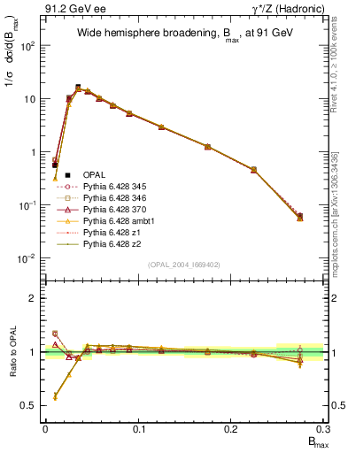 Plot of broadjmax in 91.2 GeV ee collisions