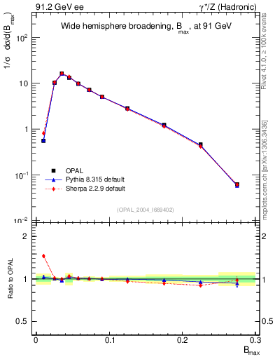 Plot of broadjmax in 91.2 GeV ee collisions
