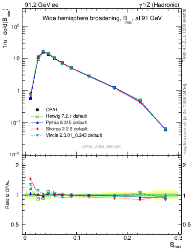 Plot of broadjmax in 91.2 GeV ee collisions