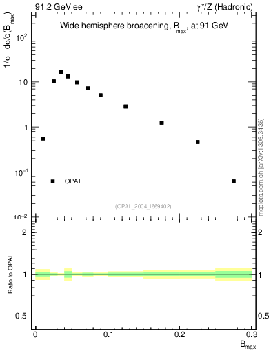 Plot of broadjmax in 91.2 GeV ee collisions