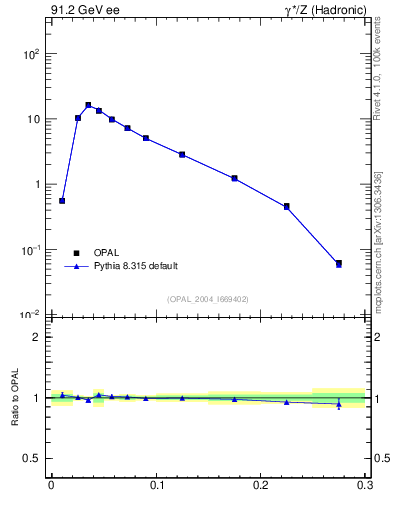 Plot of broadjmax in 91.2 GeV ee collisions