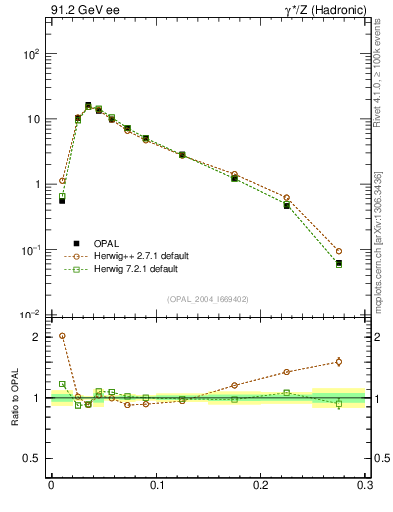 Plot of broadjmax in 91.2 GeV ee collisions