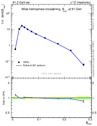 Plot of broadjmax in 91.2 GeV ee collisions