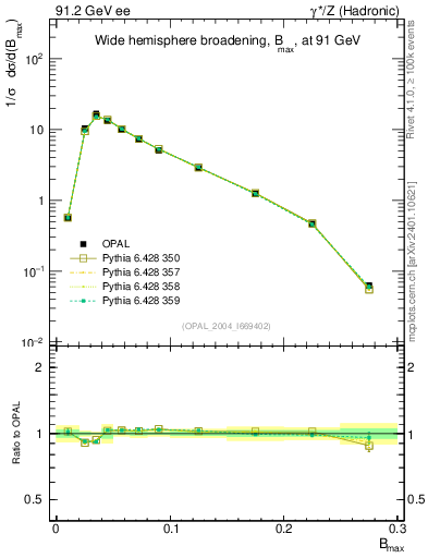 Plot of broadjmax in 91.2 GeV ee collisions