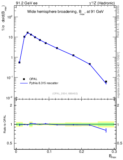 Plot of broadjmax in 91.2 GeV ee collisions