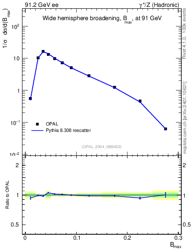 Plot of broadjmax in 91.2 GeV ee collisions