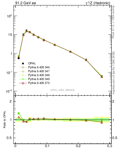 Plot of broadjmax in 91.2 GeV ee collisions