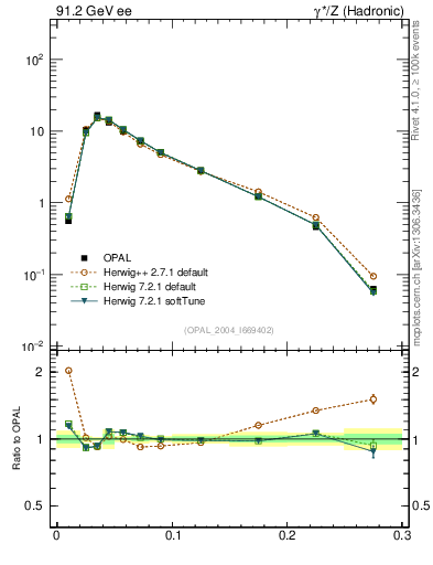 Plot of broadjmax in 91.2 GeV ee collisions