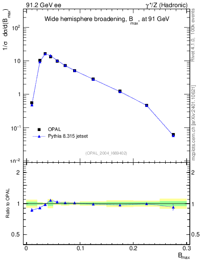 Plot of broadjmax in 91.2 GeV ee collisions