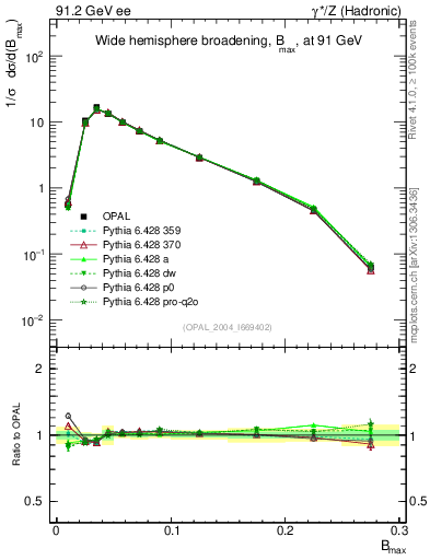 Plot of broadjmax in 91.2 GeV ee collisions
