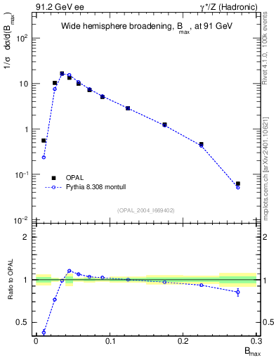 Plot of broadjmax in 91.2 GeV ee collisions