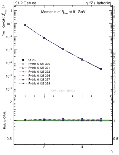 Plot of broadjmax-mom in 91.2 GeV ee collisions