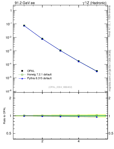 Plot of broadjmax-mom in 91.2 GeV ee collisions