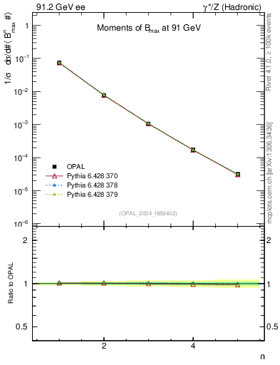 Plot of broadjmax-mom in 91.2 GeV ee collisions