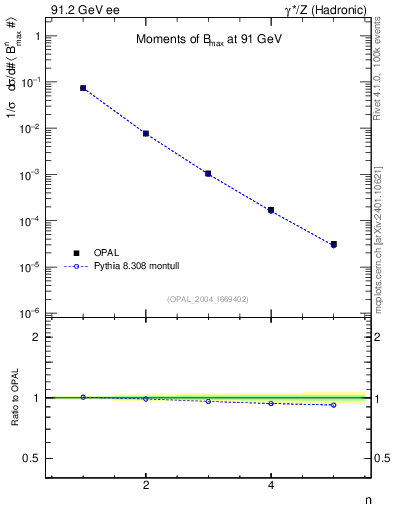 Plot of broadjmax-mom in 91.2 GeV ee collisions