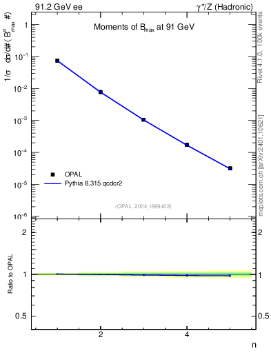Plot of broadjmax-mom in 91.2 GeV ee collisions