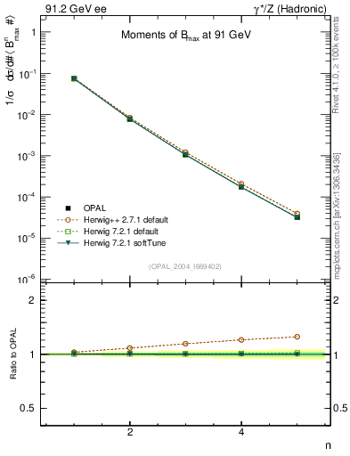 Plot of broadjmax-mom in 91.2 GeV ee collisions
