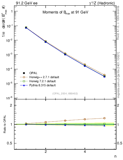Plot of broadjmax-mom in 91.2 GeV ee collisions