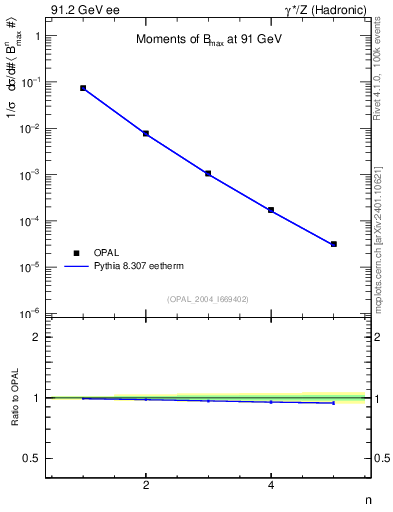 Plot of broadjmax-mom in 91.2 GeV ee collisions