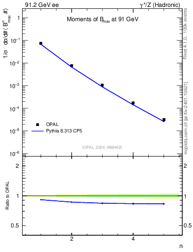 Plot of broadjmax-mom in 91.2 GeV ee collisions