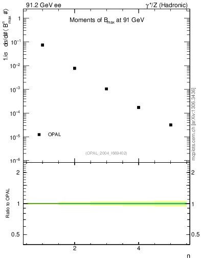 Plot of broadjmax-mom in 91.2 GeV ee collisions