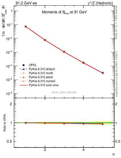 Plot of broadjmax-mom in 91.2 GeV ee collisions