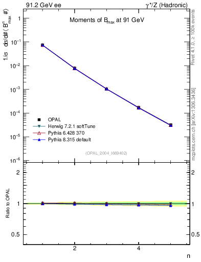 Plot of broadjmax-mom in 91.2 GeV ee collisions
