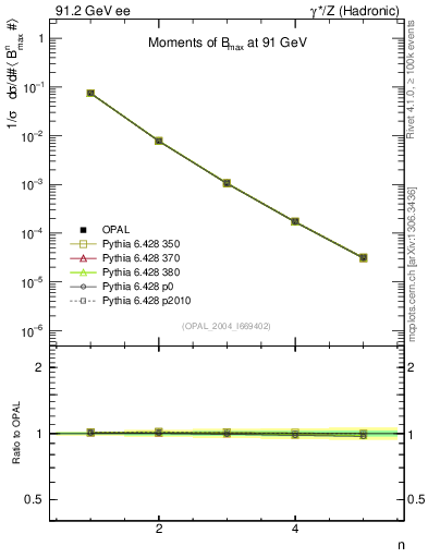 Plot of broadjmax-mom in 91.2 GeV ee collisions