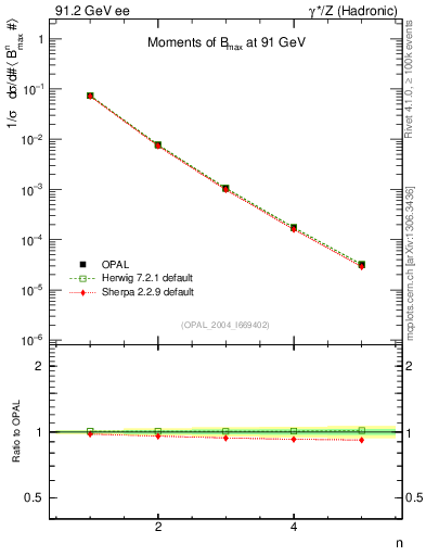 Plot of broadjmax-mom in 91.2 GeV ee collisions
