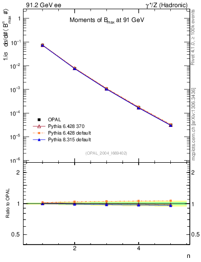 Plot of broadjmax-mom in 91.2 GeV ee collisions