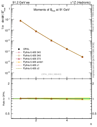 Plot of broadjmax-mom in 91.2 GeV ee collisions