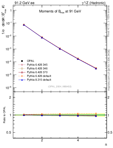 Plot of broadjmax-mom in 91.2 GeV ee collisions