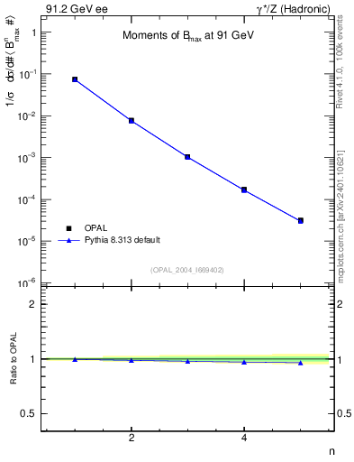 Plot of broadjmax-mom in 91.2 GeV ee collisions