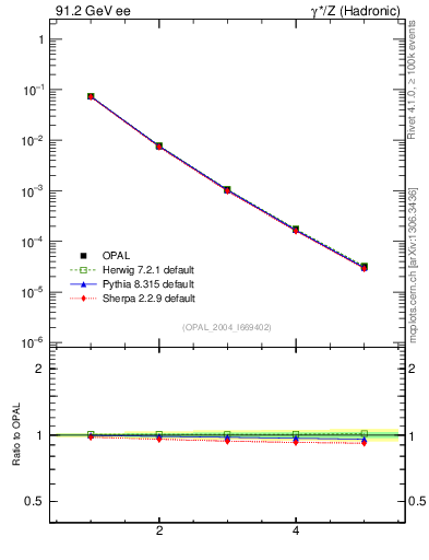 Plot of broadjmax-mom in 91.2 GeV ee collisions