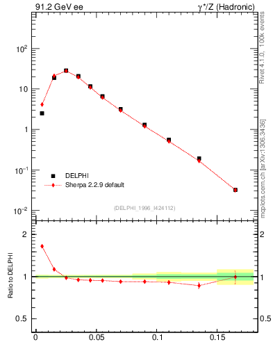 Plot of broadjmin in 91.2 GeV ee collisions