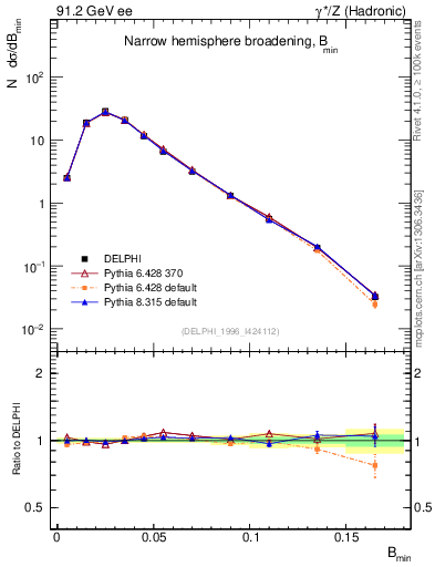 Plot of broadjmin in 91.2 GeV ee collisions