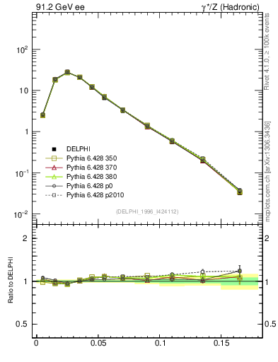 Plot of broadjmin in 91.2 GeV ee collisions