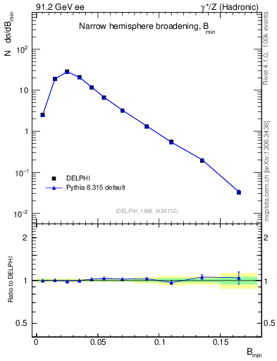 Plot of broadjmin in 91.2 GeV ee collisions