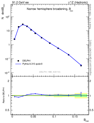 Plot of broadjmin in 91.2 GeV ee collisions