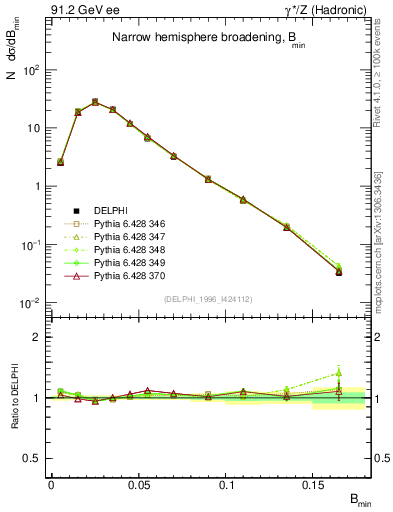 Plot of broadjmin in 91.2 GeV ee collisions
