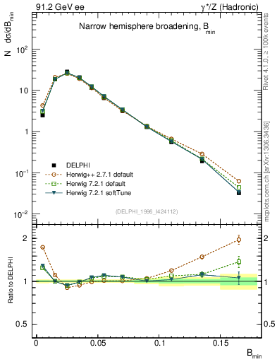 Plot of broadjmin in 91.2 GeV ee collisions