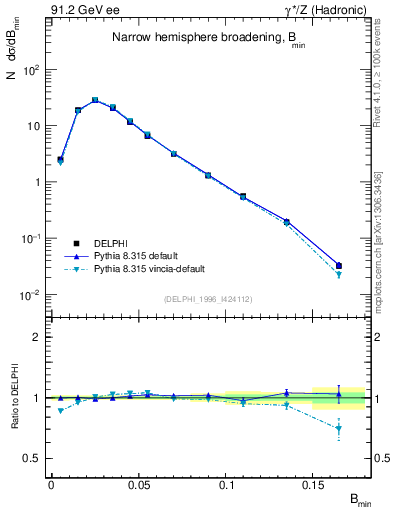 Plot of broadjmin in 91.2 GeV ee collisions