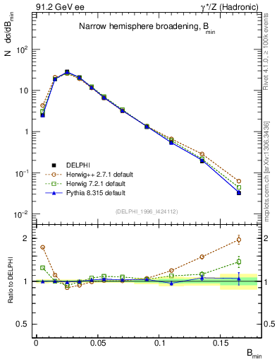 Plot of broadjmin in 91.2 GeV ee collisions