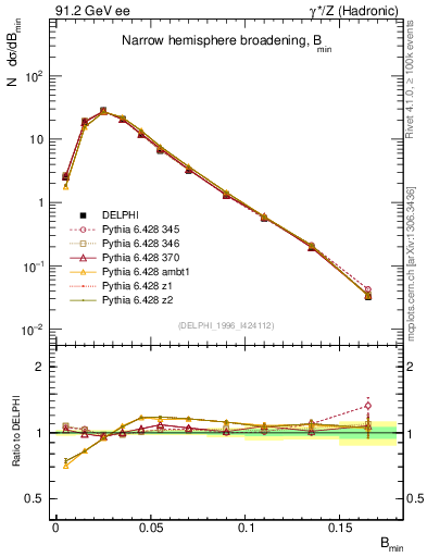 Plot of broadjmin in 91.2 GeV ee collisions