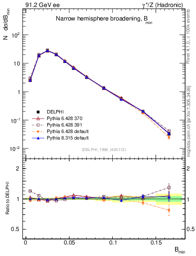 Plot of broadjmin in 91.2 GeV ee collisions