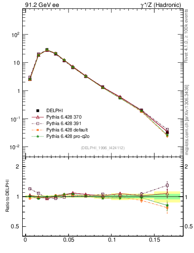 Plot of broadjmin in 91.2 GeV ee collisions
