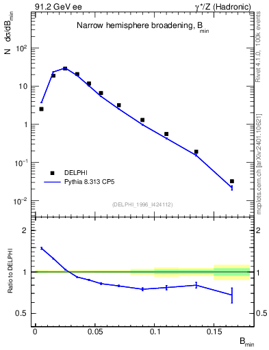 Plot of broadjmin in 91.2 GeV ee collisions