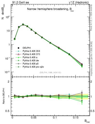 Plot of broadjmin in 91.2 GeV ee collisions