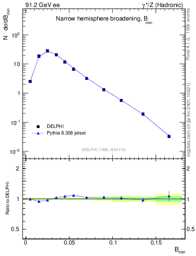 Plot of broadjmin in 91.2 GeV ee collisions